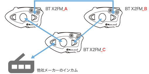 BT X2 FM 3台と他社メーカーのインカムとの接続 